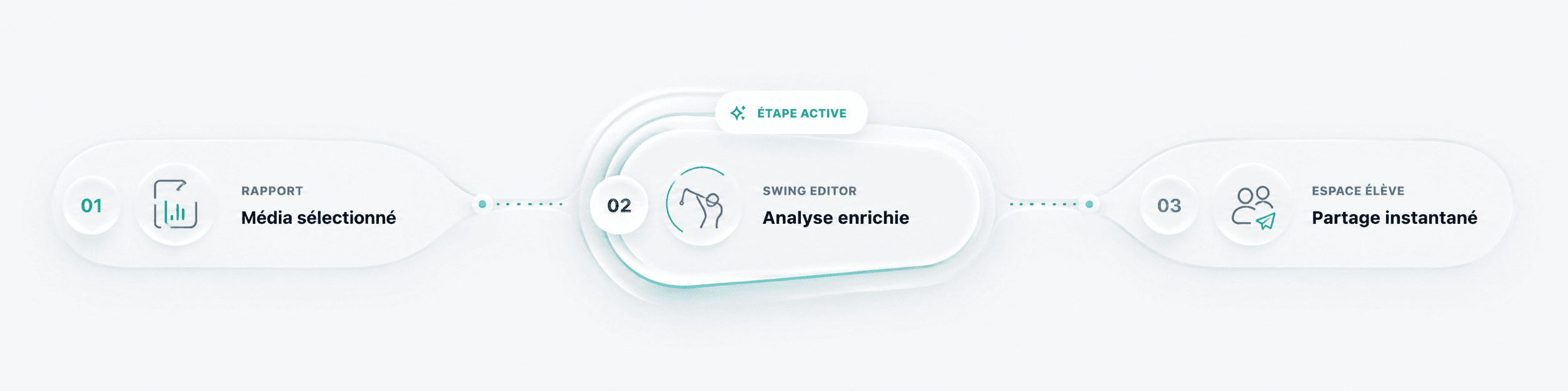 Parcours en trois étapes : média sélectionné dans un rapport, analyse enrichie dans le Swing Editor, puis partage instantané dans l'espace élève