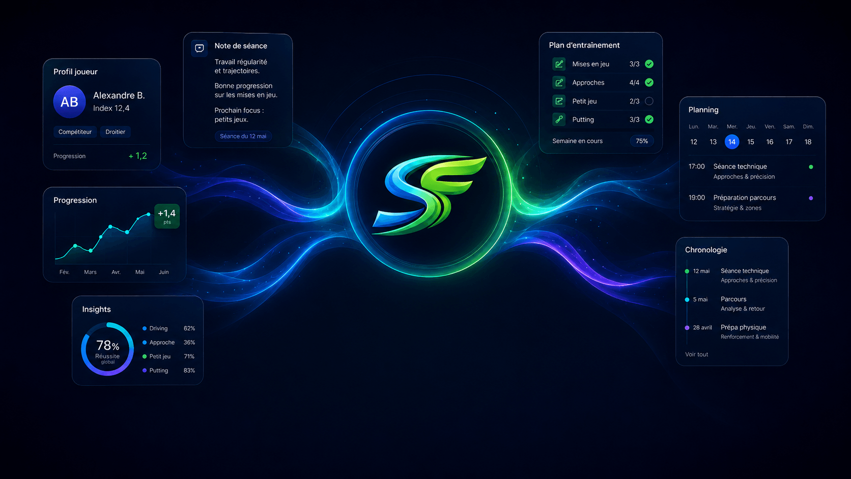 Vue d’ensemble de SwingFlow reliant profil joueur, notes de séance, entraînements, planning, progression, statistiques et chronologie.