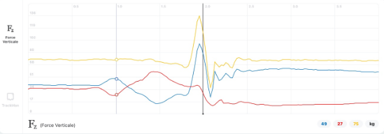 Smart2Move Force Zone chart